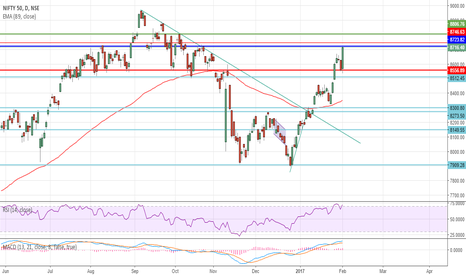 NIFTY: NIFTY FACING RESSISTANCE