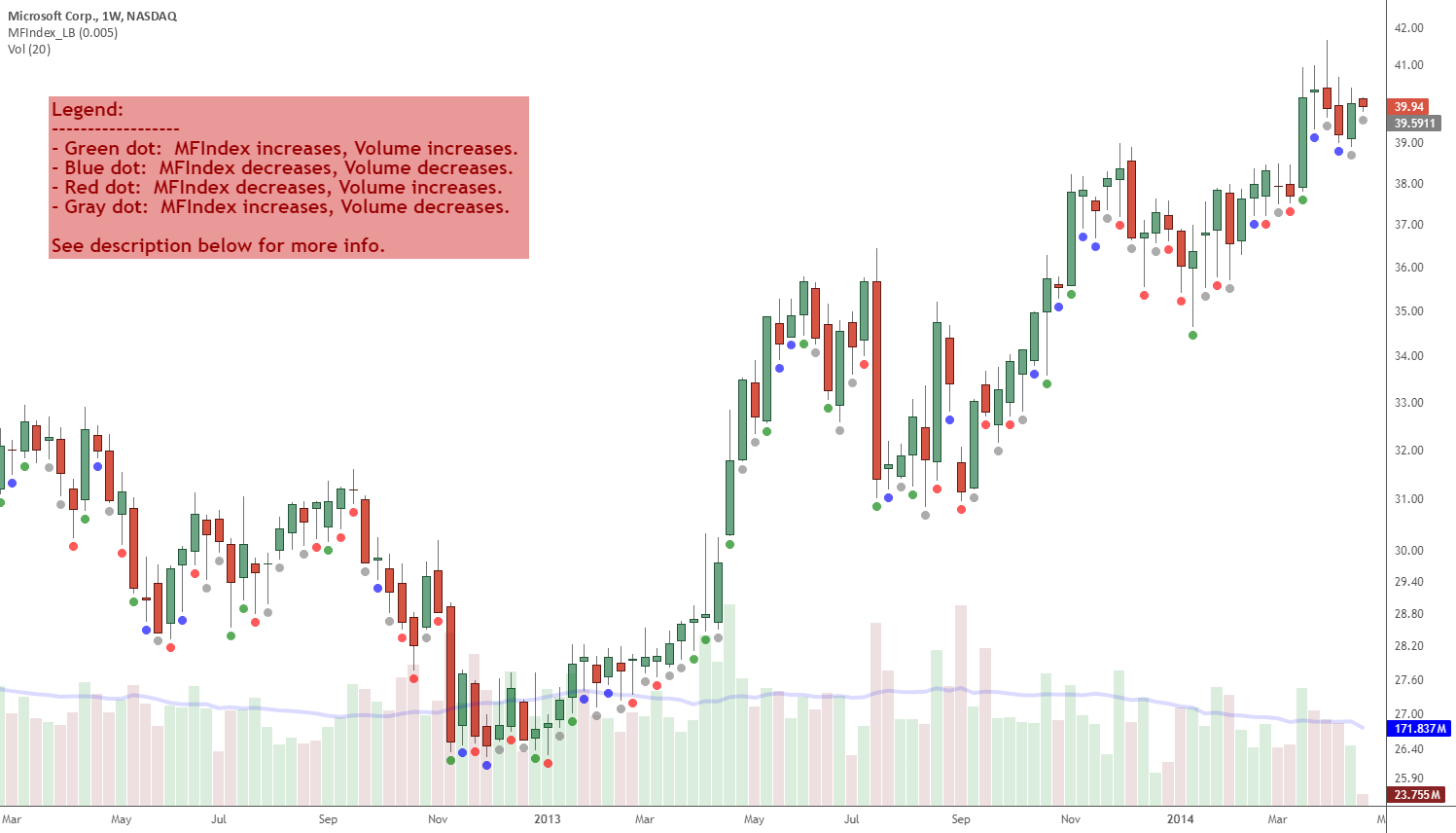Market facilitation index forex