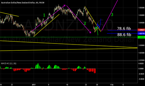 AUDNZD: About to start wave 3?