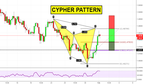 EURNZD: Cypher pattern on EURNZD