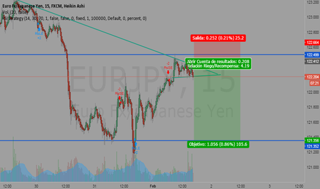 EURJPY: SELL INSTANTEO