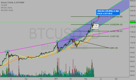 BTCUSD: Bitcoin next stop $3160 and good channel to keep an eye on