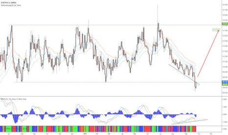 Forex eur huf chart