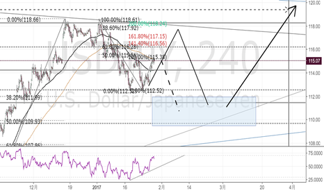 USDJPY: ドル円は高値更新する前に…