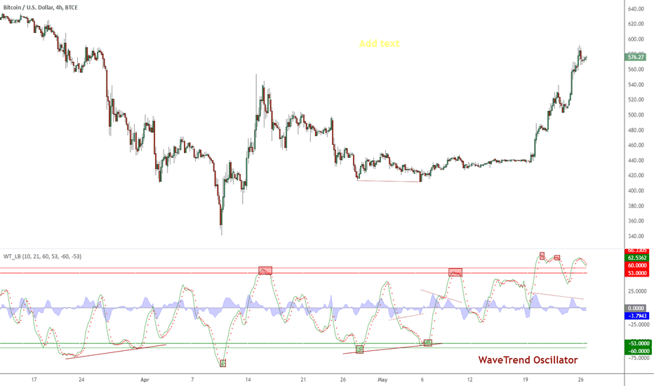 BTCUSD: Indicator: WaveTrend Oscillator [WT]
