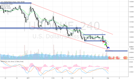 USDCHF: Швейцарский франк, дальнейшее движение в трендовом канале