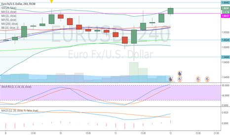 EURUSD: EUROUSD - Retesting Resistance - MA, RSI, MacD, BB - 4 H