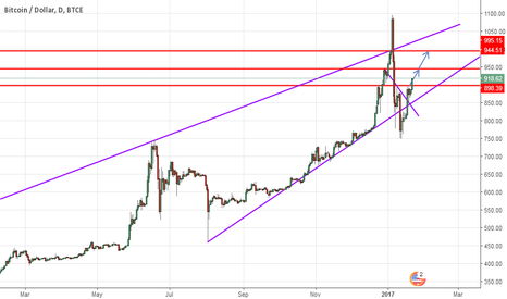 BTCUSD: Bullish on Bitcoin