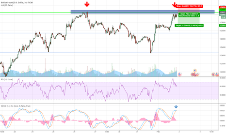 GBPUSD: GBPUSD Short at Resistance level
