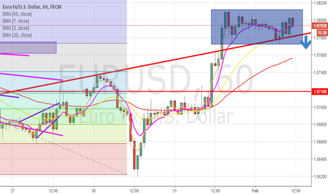 EURUSD: EURUSD Short