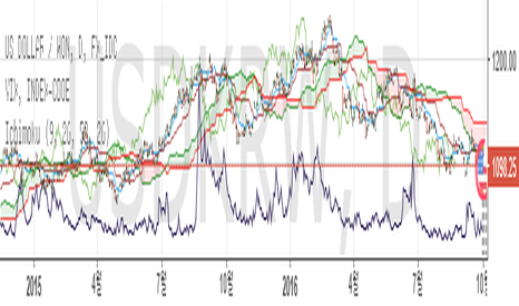 USDKRW: USD/KRW & VIX & Ichmoku indicator