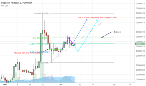 DOGEBTC: [High speculation] Long Doge