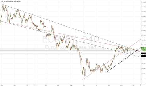 EURJPY: Short EJ su X-Mark