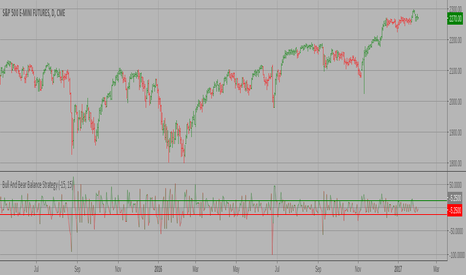 ES1!: Bull And Bear Balance Strategy