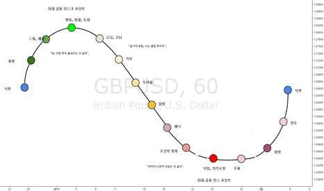 GBPUSD: [번] 투자자의 감정 곡선 14 단계