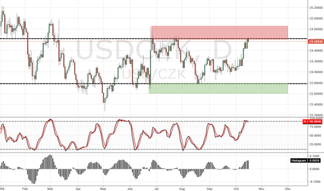 Forex czk usd