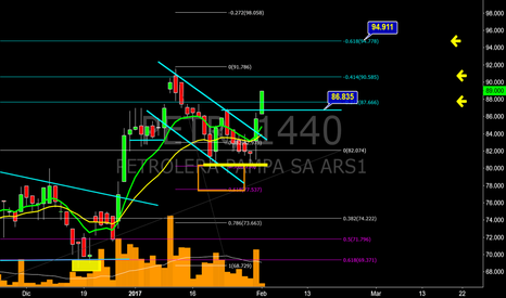 PETR: Fuerte salida c/volumen