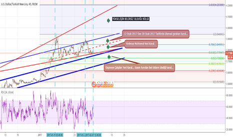 USDTRY: 01.02.2017 Tarihli Değerlendirme..