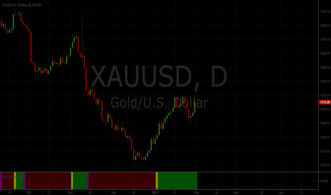 XAUUSD: BullTrading Chaos Trend Indicator