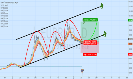 Eur/rub forex chart