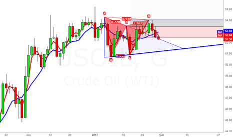 USOIL: Mavi ucgenden sonra kirmizi harmonik olustu