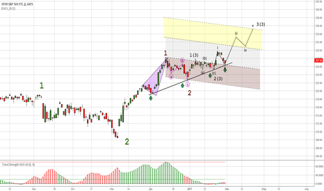 SPY: spx 500- обозначена единица измерения.