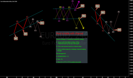EURAUD: HOW TO TRADE WITH CHANNEL