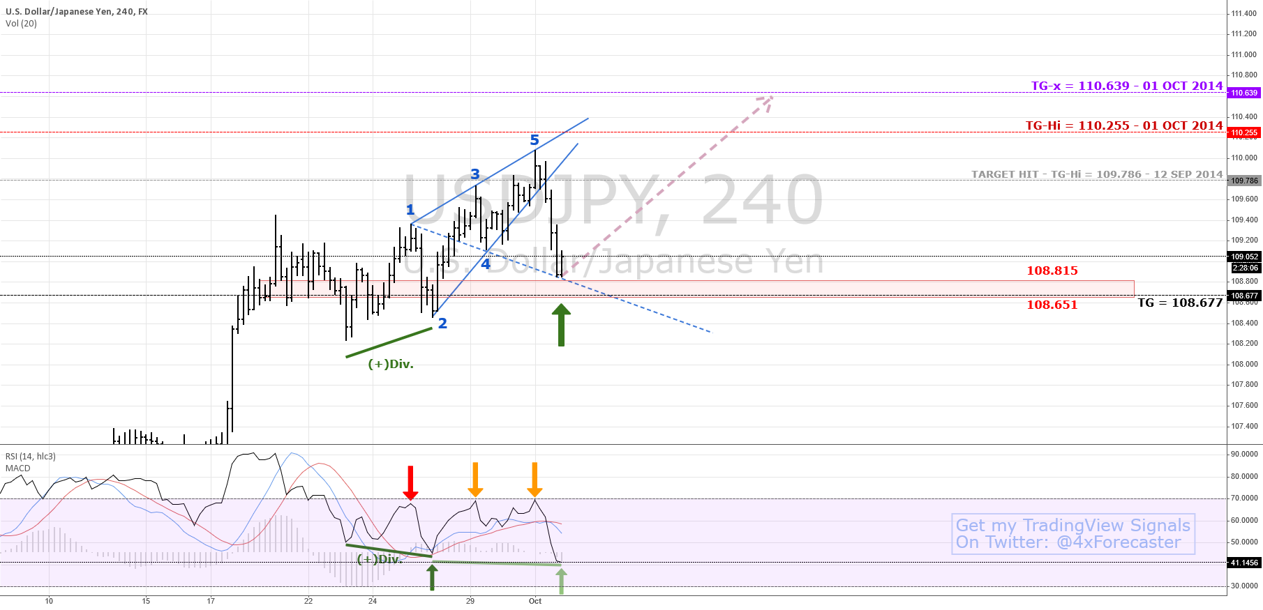 Forex predictive analytics