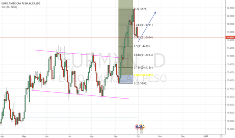 Forex php euro