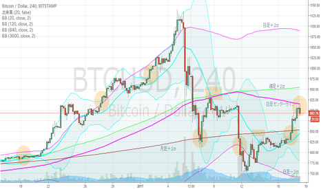 BTCUSD: ビットコイン・４ｈBM、日足上昇ジェイウォーク