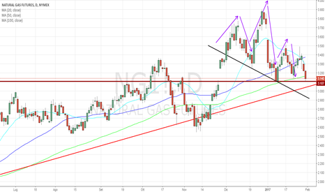 NG1!: Testa e Spalle fallito sul Natural Gas, tiene il supporto!