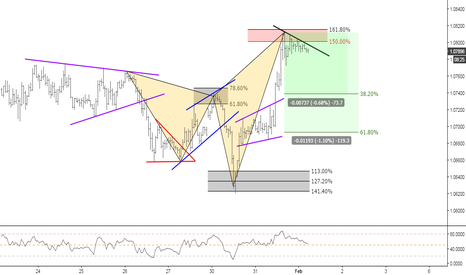EURUSD: (1h) Fast Short! // EURUSD