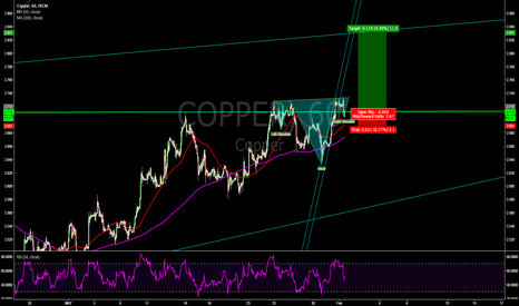COPPER: copper long price targets and SL