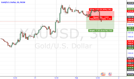 XAUUSD: xauusd - short