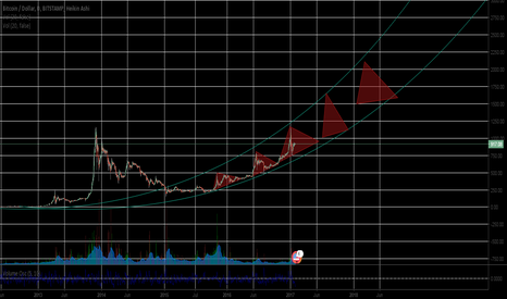 BTCUSD: BTC Fundamentals and Long Term predictions