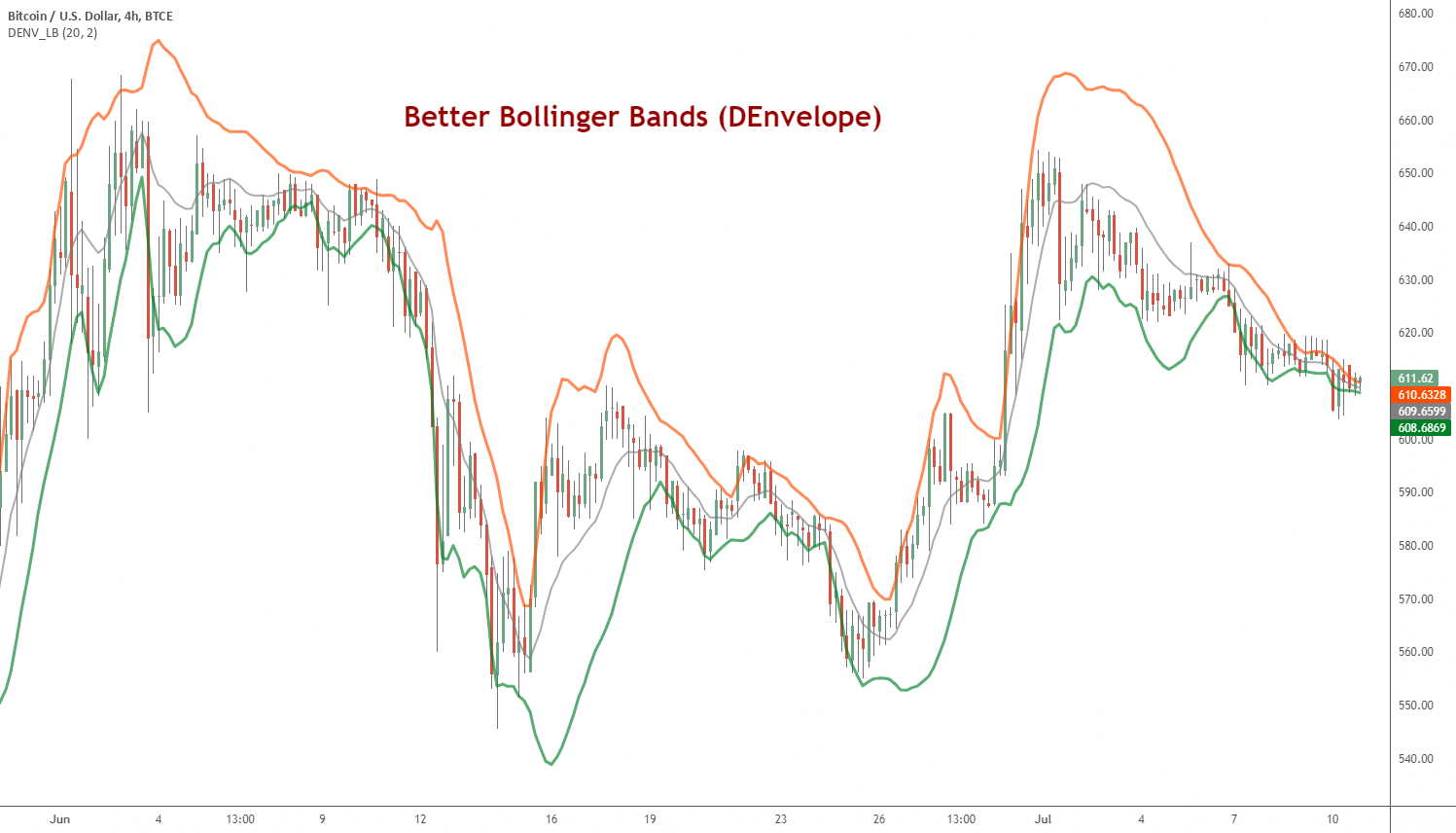 Better bollinger bands