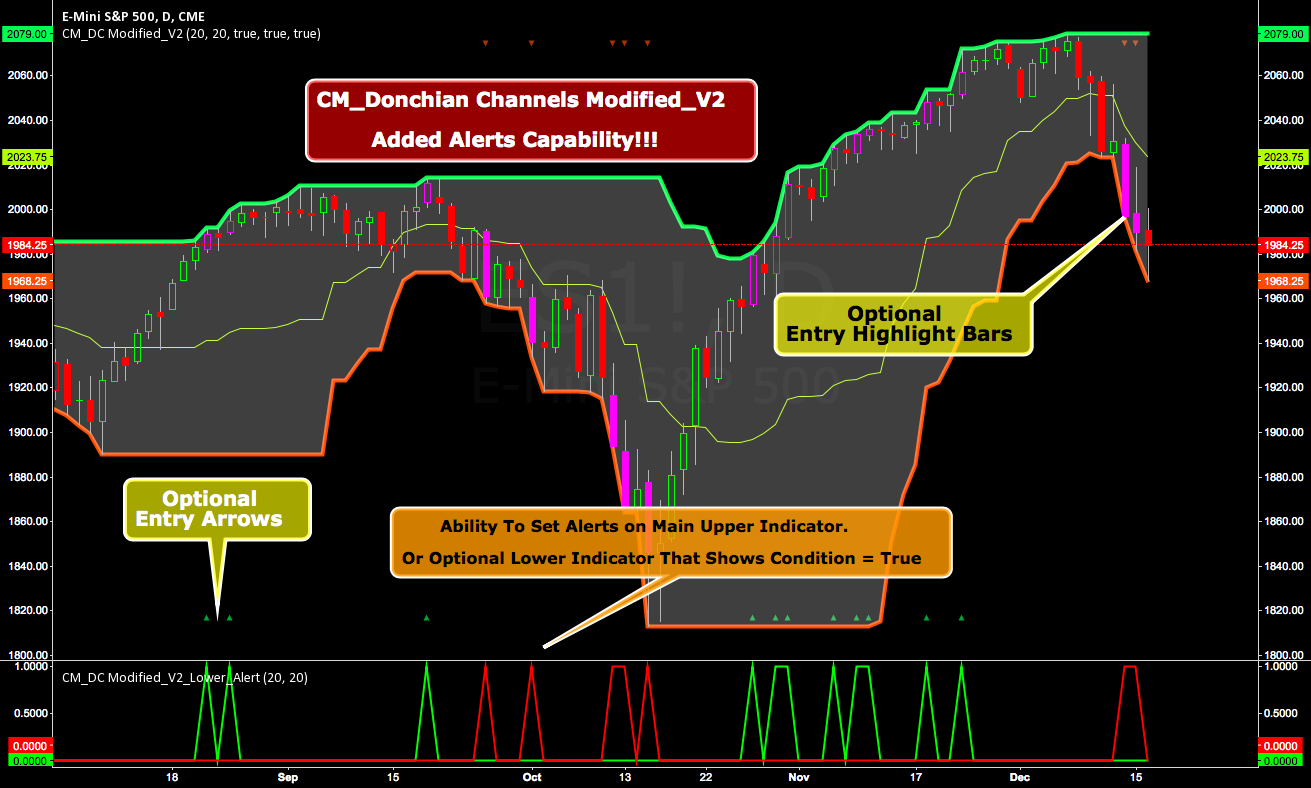 Custom Indicator for Donchian Channels!!! System Rules 