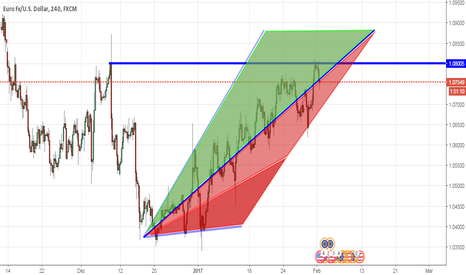 EURUSD: EUR USD (SELL BUY ZONES)