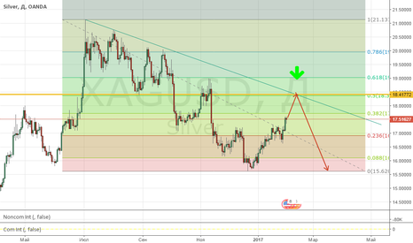 XAGUSD: Продажа серебра (Sell Limit)!