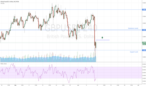 GBPUSD: GBPUSD Long Trade