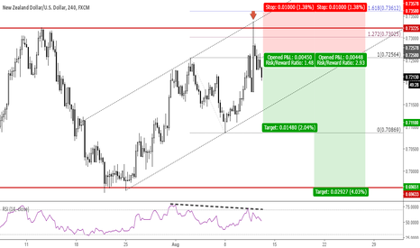 Tradingview free stock charts and forex charts online