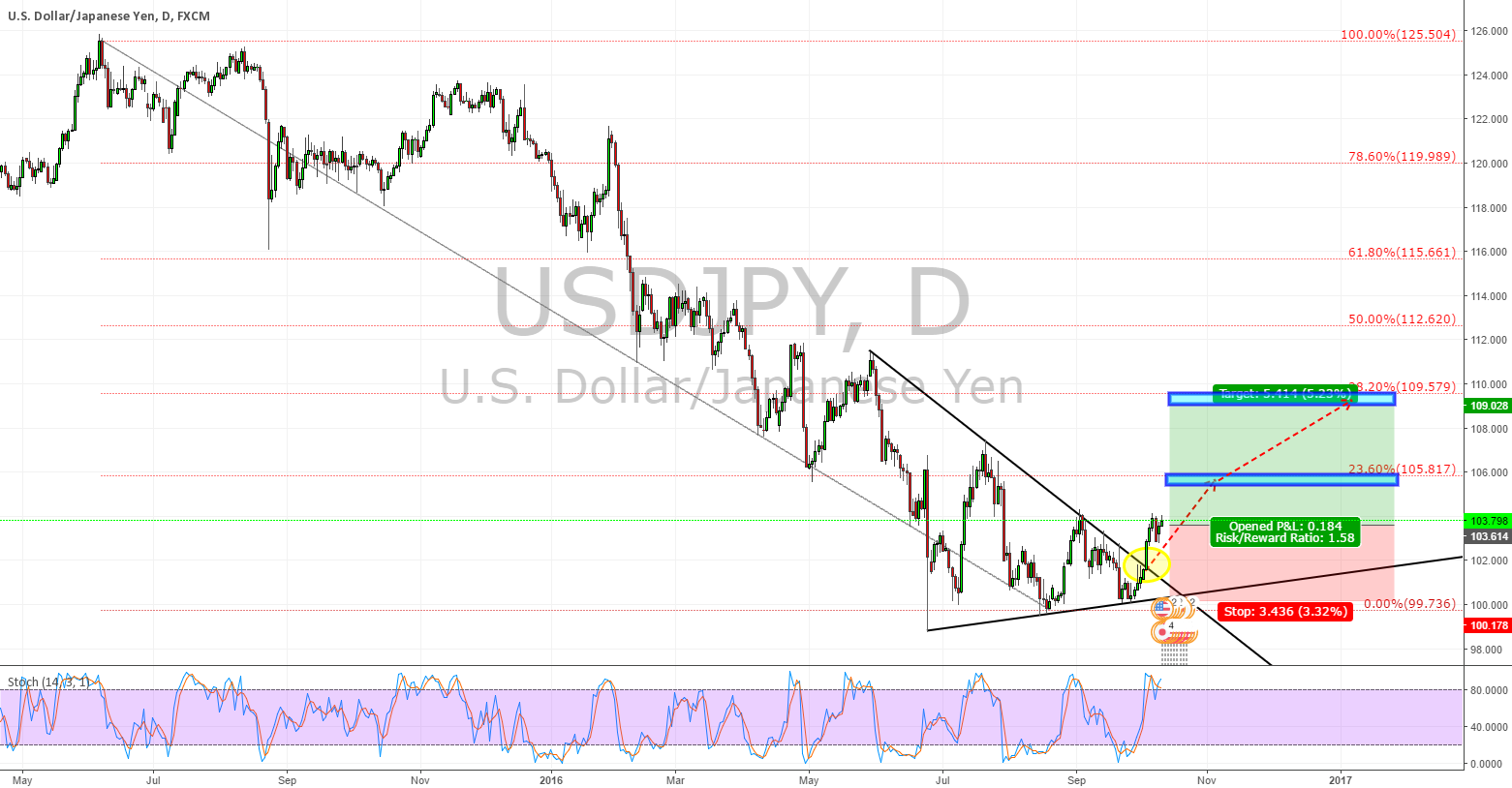 Forex technical analysis indicators