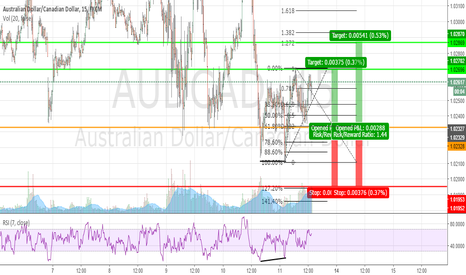Audcad chart swiss forex