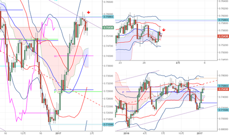 AUDUSD: 下げるでしょう