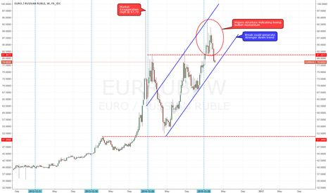 Eur/rub forex chart