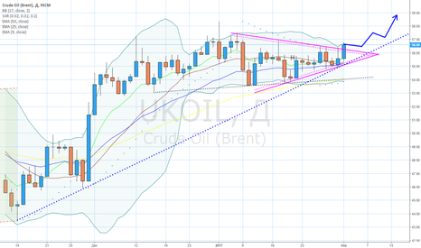 UKOIL: Нефти удалось остаться на восходящем тренде