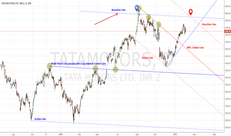 TATAMOTORS: Learing Action/Reaction Methods.