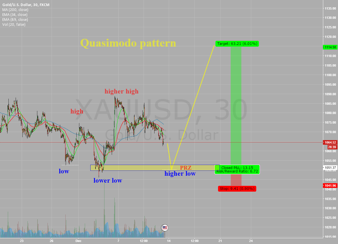 Quasimodo forex