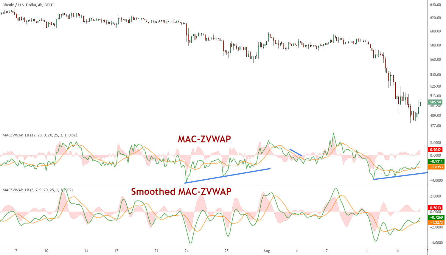 Cct bollinger bands oscillator