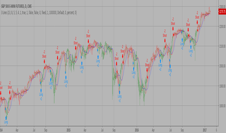 ES1!: Bill Williams Averages. 3Lines Backtest